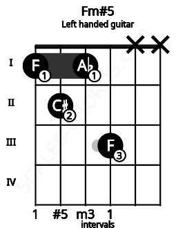 Fretboard image for the Fm#5 chord on left handled guitar frets: x x 3 1 2 1