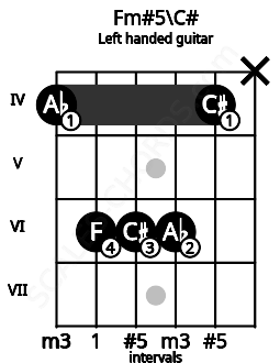 Fretboard image for the Fm#5\C# chord on left handled guitar frets: x 4 6 6 6 4