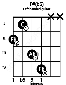 Fretboard image for the F#(b5) chord on left handled guitar frets: x x 4 3 1 2