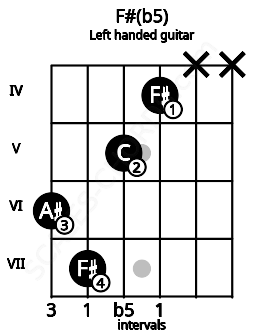 Fretboard image for the F#(b5) chord on left handled guitar frets: x x 4 5 7 6