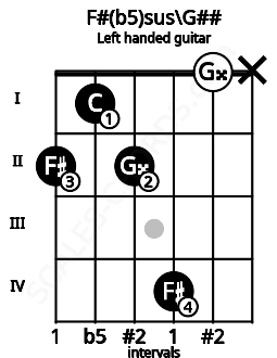 Fretboard image for the F#(b5)sus\G## chord on left handled guitar frets: x 0 4 2 1 2