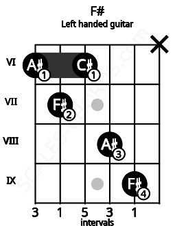 Fretboard image for the F# chord on left handled guitar frets: x 9 8 6 7 6