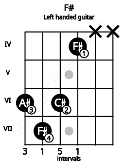 Fretboard image for the F# chord on left handled guitar frets: x x 4 6 7 6