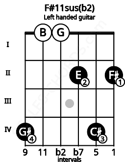 Fretboard image for the F#11sus(b2) chord on left handled guitar frets: 2 4 2 0 0 4