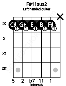 Fretboard image for the F#11sus2 chord on left handled guitar frets: x 9 9 9 9 9