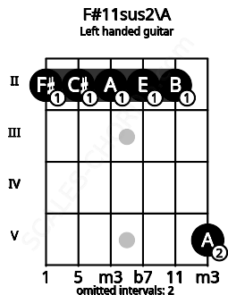 Fretboard image for the F#11sus2\A chord on left handled guitar frets: 5 2 2 2 2 2