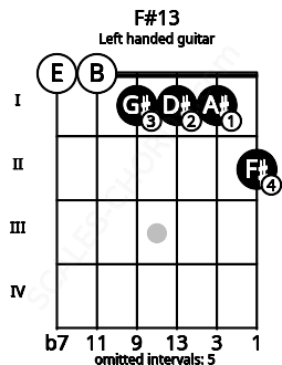 Fretboard image for the F#13 chord on left handled guitar frets: 2 1 1 1 0 0