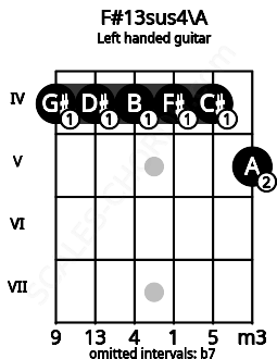 Fretboard image for the F#13sus4\A chord on left handled guitar frets: 5 4 4 4 4 4