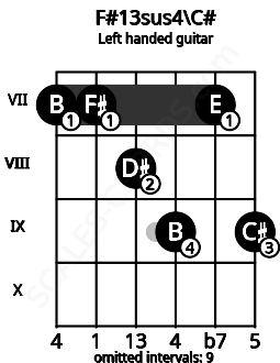 Fretboard image for the F#13sus4\C# chord on left handled guitar frets: 9 7 9 8 7 7