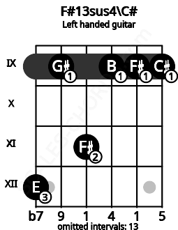 Fretboard image for the F#13sus4\C# chord on left handled guitar frets: 9 9 9 11 9 12