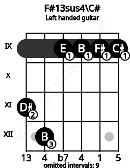 Fretboard image for the F#13sus4\C# chord on left handled guitar frets: 9 9 9 9 12 11