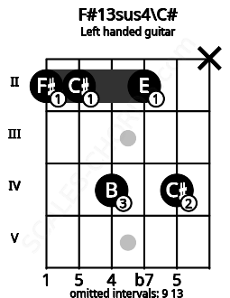 Fretboard image for the F#13sus4\C# chord on left handled guitar frets: x 4 2 4 2 2