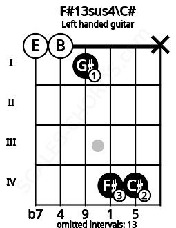 Fretboard image for the F#13sus4\C# chord on left handled guitar frets: x 4 4 1 0 0
