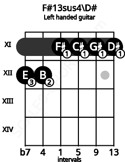 Fretboard image for the F#13sus4\D# chord on left handled guitar frets: 11 11 11 11 12 12