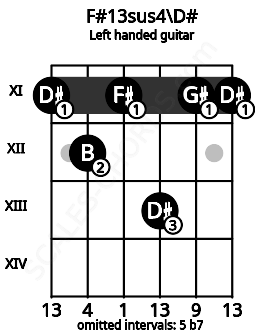 Fretboard image for the F#13sus4\D# chord on left handled guitar frets: 11 11 13 11 12 11