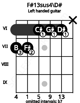 Fretboard image for the F#13sus4\D# chord on left handled guitar frets: x 6 6 6 7 7