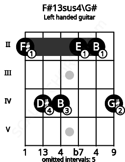Fretboard image for the F#13sus4\G# chord on left handled guitar frets: 4 2 2 4 4 2