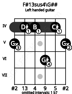 Fretboard image for the F#13sus4\G## chord on left handled guitar frets: 5 4 6 4 4 5