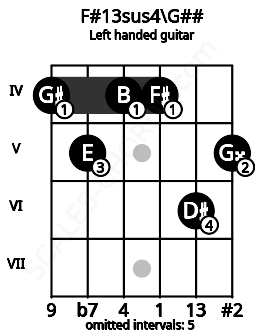Fretboard image for the F#13sus4\G## chord on left handled guitar frets: 5 6 4 4 5 4