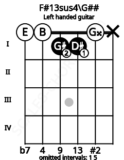 Fretboard image for the F#13sus4\G## chord on left handled guitar frets: x 0 1 1 0 0