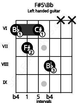 Fretboard image for the F#5\Bb chord on left handled guitar frets: x x 8 6 7 6