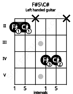 Fretboard image for the F#5\C# chord on left handled guitar frets: x 4 4 x 2 2