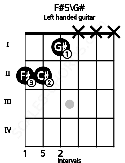 Fretboard image for the F#5\G# chord on left handled guitar frets: x x x 1 2 2