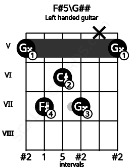Fretboard image for the F#5\G## chord on left handled guitar frets: 5 x 7 6 7 5