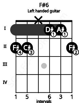 Fretboard image for the F#6 chord on left handled guitar frets: 2 1 1 x 2 2