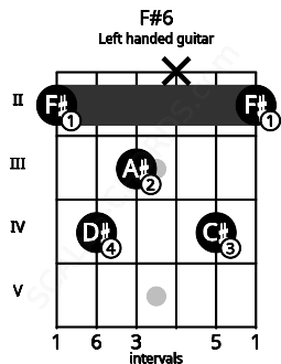 Fretboard image for the F#6 chord on left handled guitar frets: 2 4 x 3 4 2