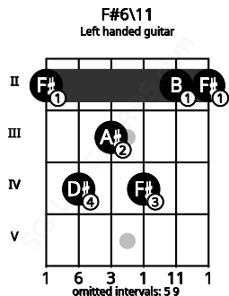 Fretboard image for the F#6\11 chord on left handled guitar frets: 2 2 4 3 4 2