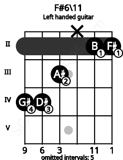 Fretboard image for the F#6\11 chord on left handled guitar frets: 2 2 x 3 4 4