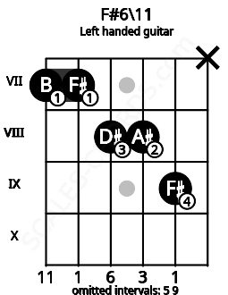 Fretboard image for the F#6\11 chord on left handled guitar frets: x 9 8 8 7 7
