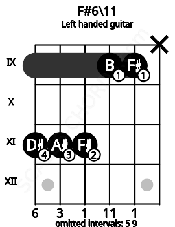 Fretboard image for the F#6\11 chord on left handled guitar frets: x 9 9 11 11 11