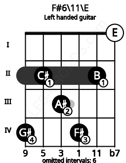 Fretboard image for the F#6\11\E chord on left handled guitar frets: 0 2 4 3 2 4