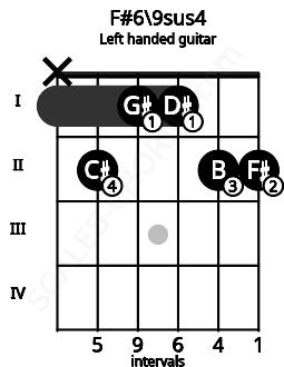 Fretboard image for the F#6\9sus4 chord on left handled guitar frets: 2 2 1 1 2 x