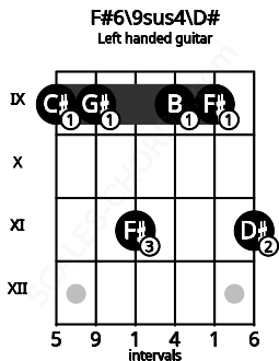 Fretboard image for the F#6\9sus4\D# chord on left handled guitar frets: 11 9 9 11 9 9