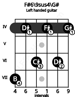 Fretboard image for the F#6\9sus4\G# chord on left handled guitar frets: 4 6 4 6 4 7