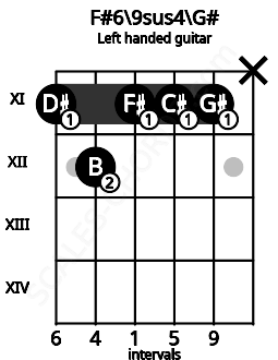 Fretboard image for the F#6\9sus4\G# chord on left handled guitar frets: x 11 11 11 12 11