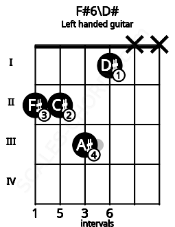 Fretboard image for the F#6\D# chord on left handled guitar frets: x x 1 3 2 2