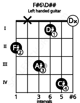 Fretboard image for the F#6\D## chord on left handled guitar frets: 0 4 1 3 x 2