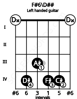 Fretboard image for the F#6\D## chord on left handled guitar frets: 0 4 4 3 4 0