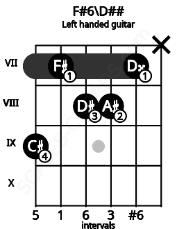 Fretboard image for the F#6\D## chord on left handled guitar frets: x 7 8 8 7 9