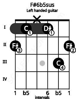 Fretboard image for the F#6b5sus chord on left handled guitar frets: 2 3 1 x 1 2