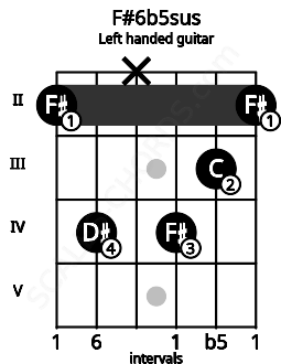 Fretboard image for the F#6b5sus chord on left handled guitar frets: 2 3 4 x 4 2