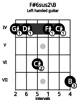 Fretboard image for the F#6sus2\B chord on left handled guitar frets: 7 4 4 6 4 4