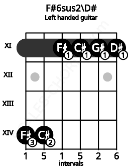 Fretboard image for the F#6sus2\D# chord on left handled guitar frets: 11 11 11 11 14 14