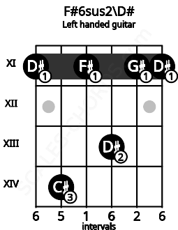 Fretboard image for the F#6sus2\D# chord on left handled guitar frets: 11 11 13 11 14 11