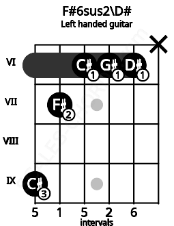 Fretboard image for the F#6sus2\D# chord on left handled guitar frets: x 6 6 6 7 9