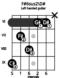 Fretboard image for the F#6sus2\D# chord on left handled guitar frets: x 6 6 8 7 9